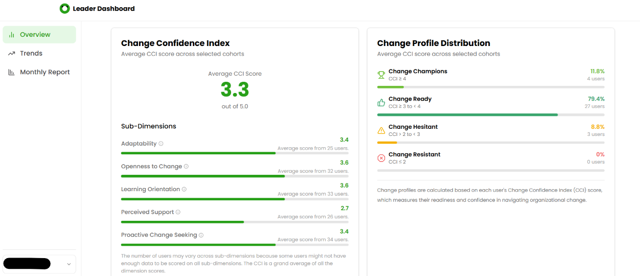 Leader Dashboard Change Confidence Index showing an average score, sub-dimension breakdown and change profile distribution