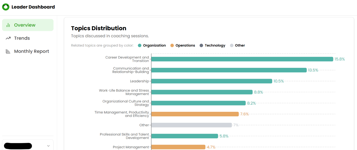 Leader Dashboard overview showing the distribution of coaching topics