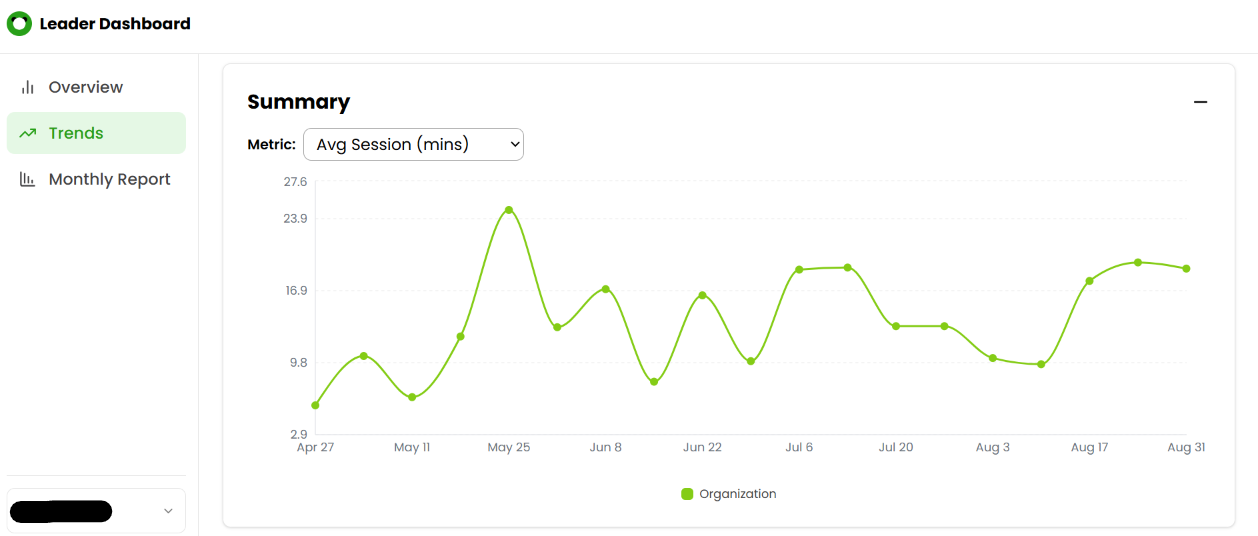 Leader Dashboard trend view showing average session duration over time